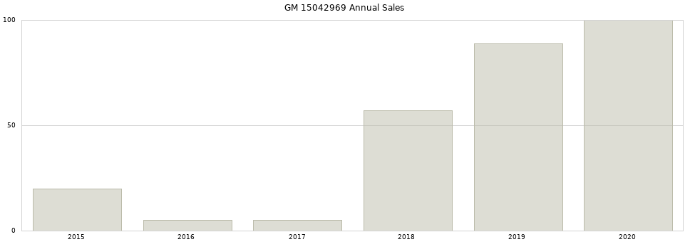 GM 15042969 part annual sales from 2014 to 2020.