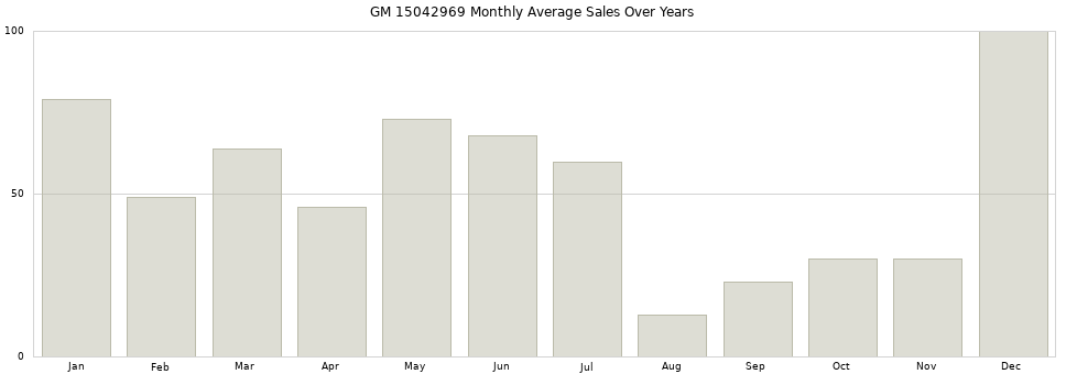 GM 15042969 monthly average sales over years from 2014 to 2020.