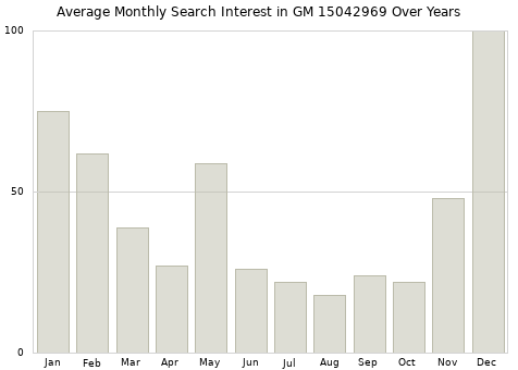Monthly average search interest in GM 15042969 part over years from 2013 to 2020.