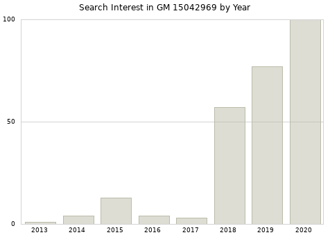 Annual search interest in GM 15042969 part.