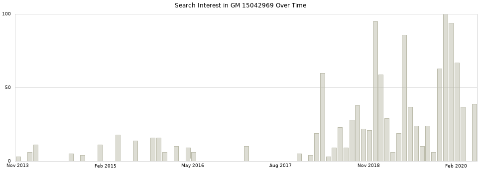 Search interest in GM 15042969 part aggregated by months over time.