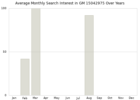 Monthly average search interest in GM 15042975 part over years from 2013 to 2020.