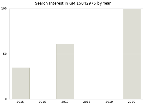 Annual search interest in GM 15042975 part.