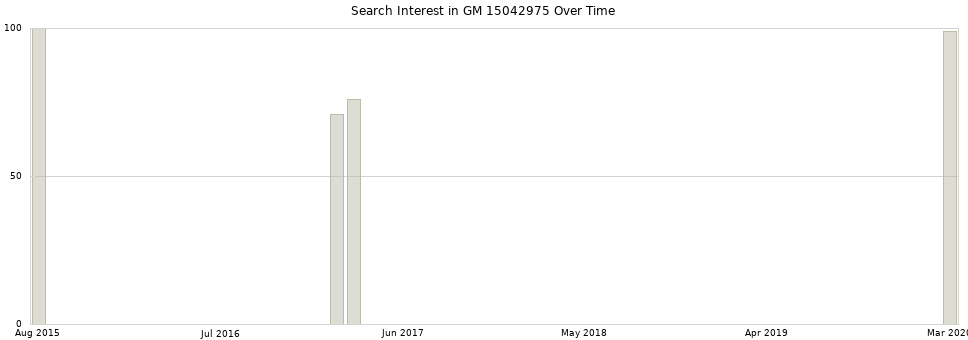 Search interest in GM 15042975 part aggregated by months over time.