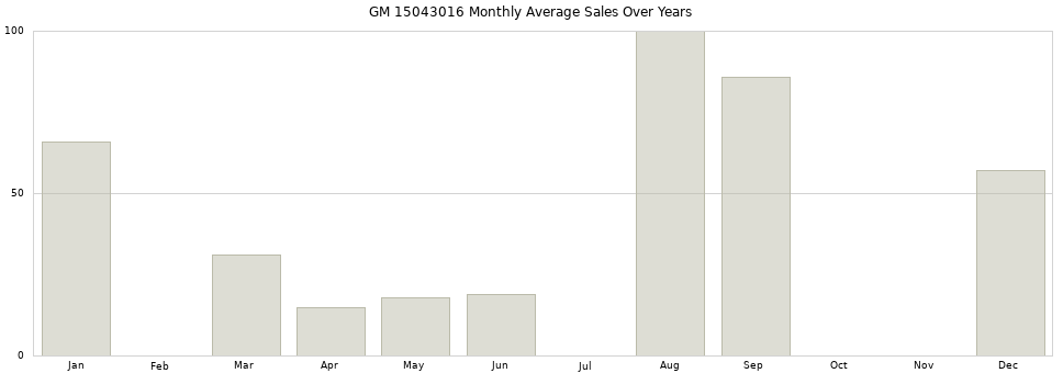 GM 15043016 monthly average sales over years from 2014 to 2020.