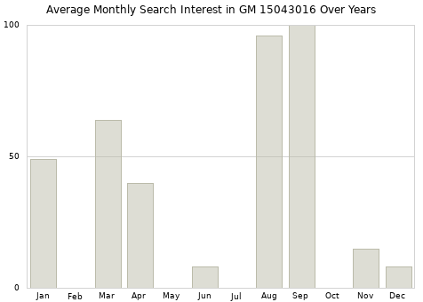 Monthly average search interest in GM 15043016 part over years from 2013 to 2020.