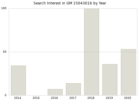 Annual search interest in GM 15043016 part.
