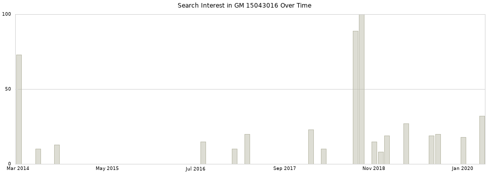 Search interest in GM 15043016 part aggregated by months over time.