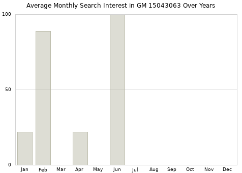 Monthly average search interest in GM 15043063 part over years from 2013 to 2020.
