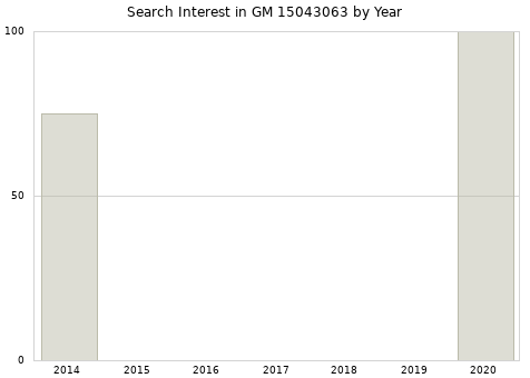 Annual search interest in GM 15043063 part.