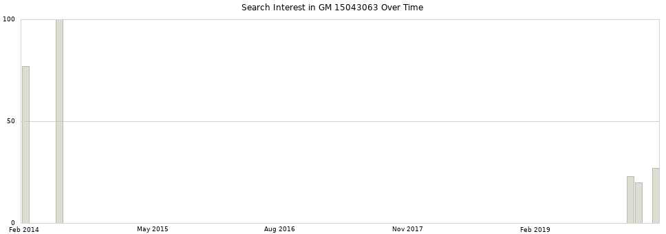 Search interest in GM 15043063 part aggregated by months over time.