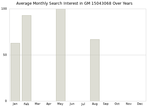 Monthly average search interest in GM 15043068 part over years from 2013 to 2020.