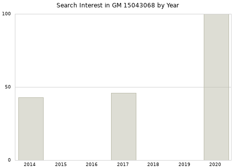 Annual search interest in GM 15043068 part.