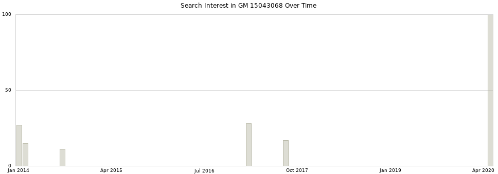 Search interest in GM 15043068 part aggregated by months over time.