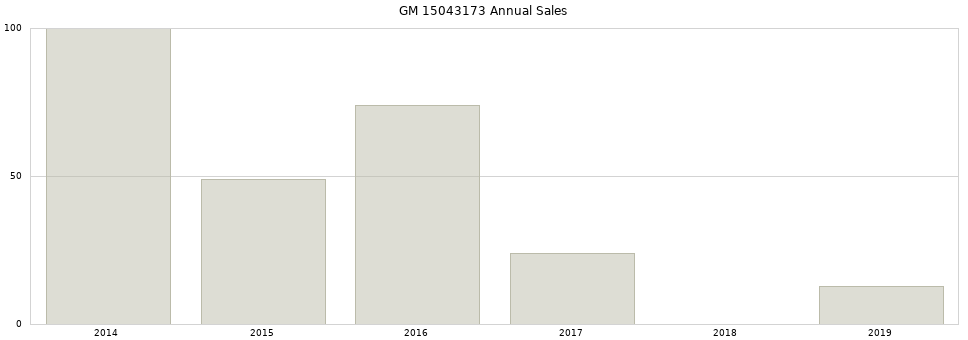 GM 15043173 part annual sales from 2014 to 2020.