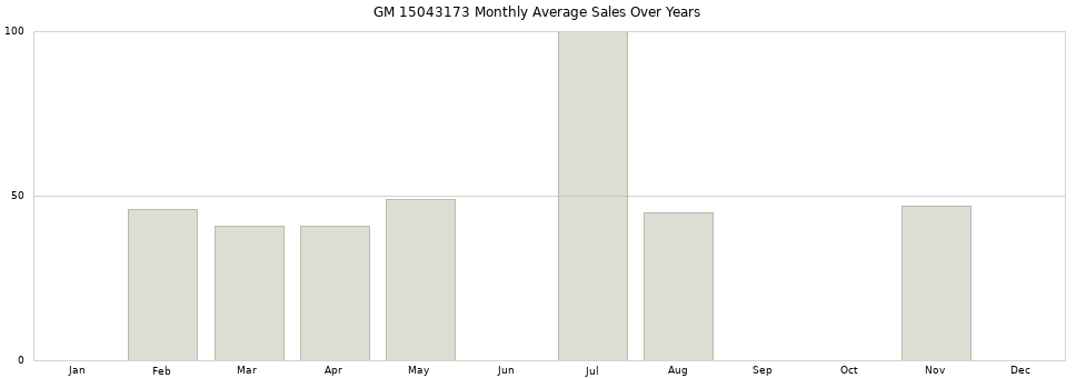 GM 15043173 monthly average sales over years from 2014 to 2020.