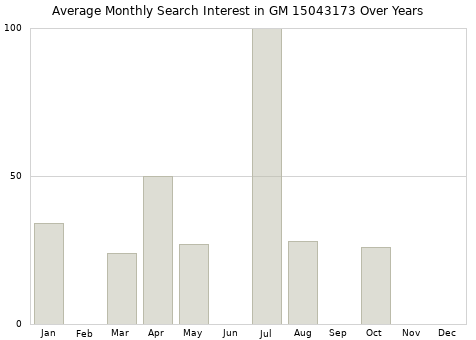 Monthly average search interest in GM 15043173 part over years from 2013 to 2020.