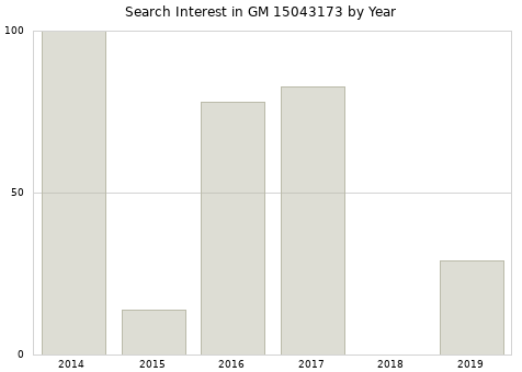 Annual search interest in GM 15043173 part.