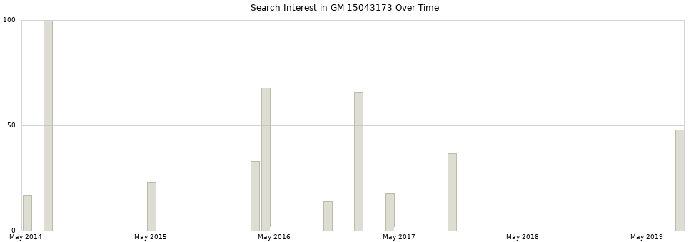 Search interest in GM 15043173 part aggregated by months over time.