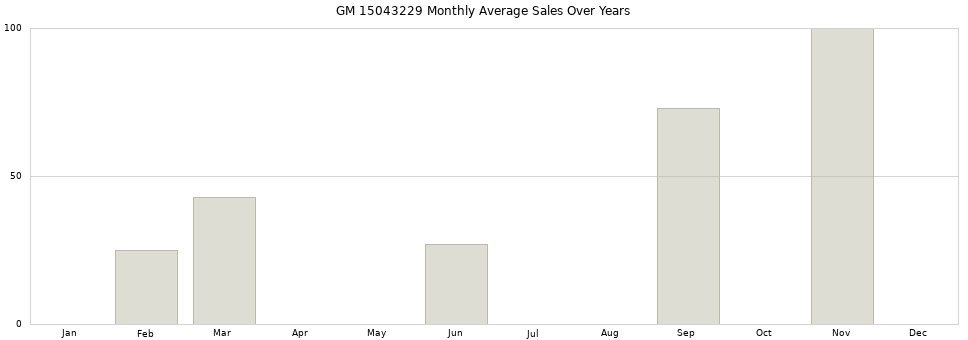 GM 15043229 monthly average sales over years from 2014 to 2020.