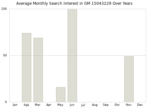 Monthly average search interest in GM 15043229 part over years from 2013 to 2020.
