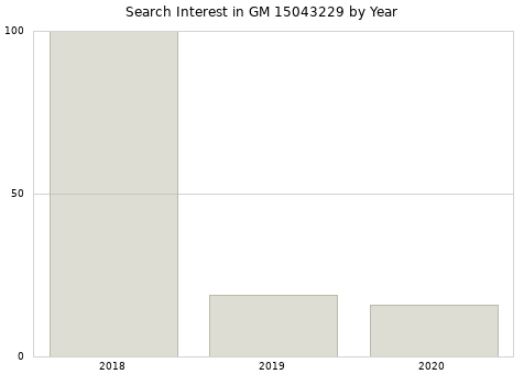 Annual search interest in GM 15043229 part.