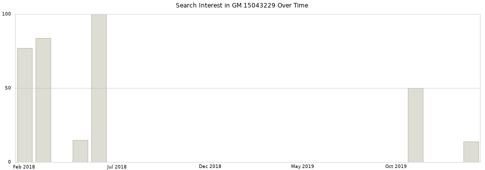 Search interest in GM 15043229 part aggregated by months over time.