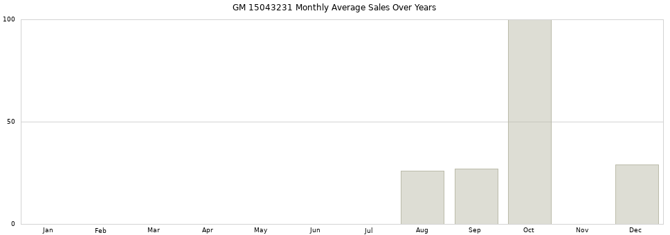 GM 15043231 monthly average sales over years from 2014 to 2020.
