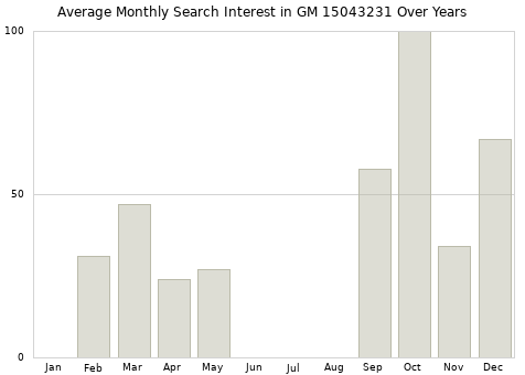 Monthly average search interest in GM 15043231 part over years from 2013 to 2020.