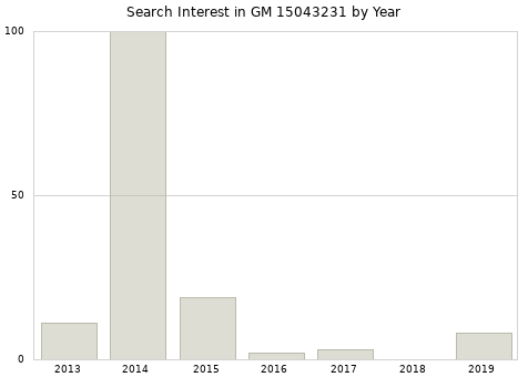 Annual search interest in GM 15043231 part.