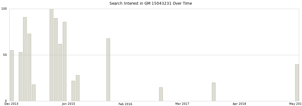 Search interest in GM 15043231 part aggregated by months over time.