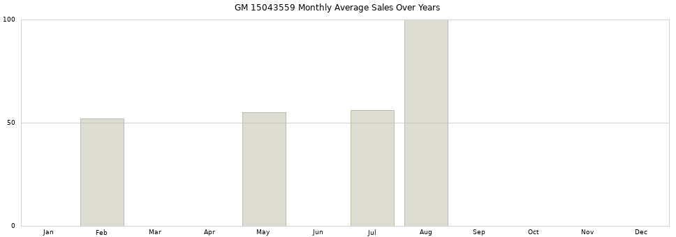GM 15043559 monthly average sales over years from 2014 to 2020.