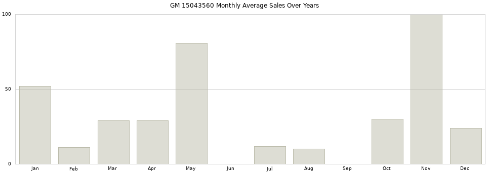 GM 15043560 monthly average sales over years from 2014 to 2020.