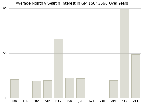 Monthly average search interest in GM 15043560 part over years from 2013 to 2020.