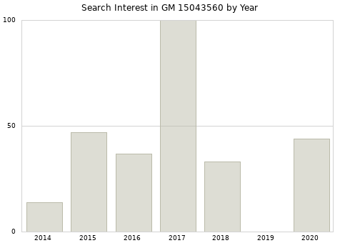 Annual search interest in GM 15043560 part.