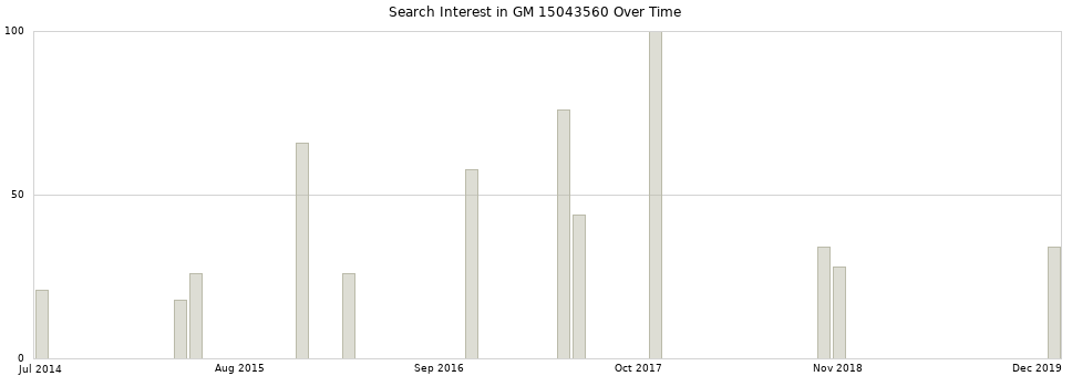 Search interest in GM 15043560 part aggregated by months over time.