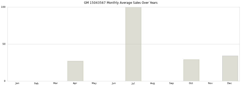 GM 15043567 monthly average sales over years from 2014 to 2020.