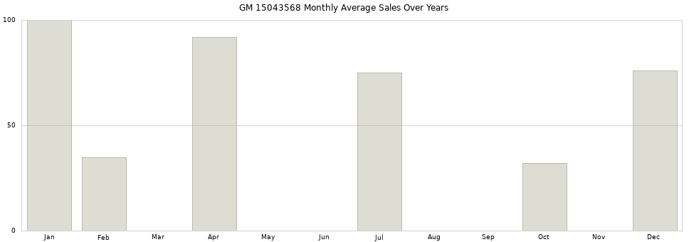 GM 15043568 monthly average sales over years from 2014 to 2020.