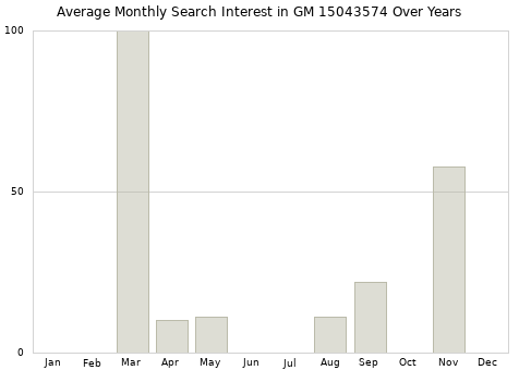 Monthly average search interest in GM 15043574 part over years from 2013 to 2020.