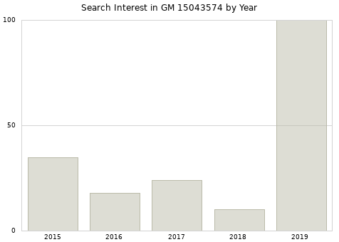 Annual search interest in GM 15043574 part.