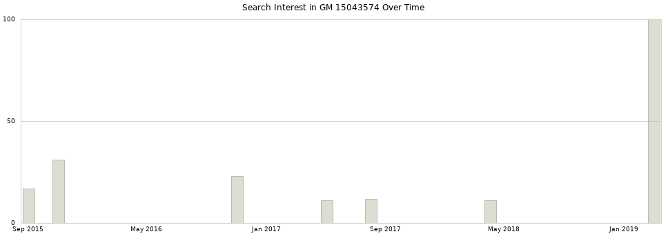 Search interest in GM 15043574 part aggregated by months over time.