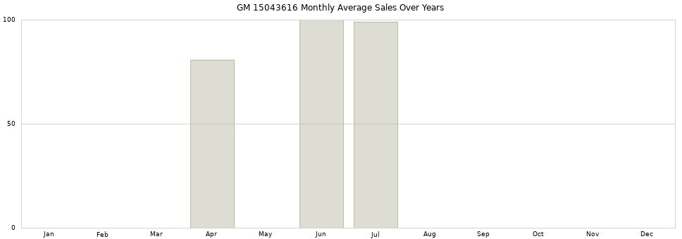 GM 15043616 monthly average sales over years from 2014 to 2020.