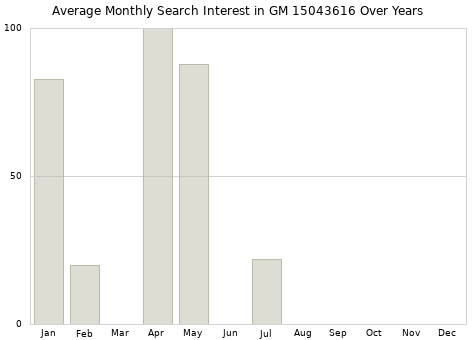 Monthly average search interest in GM 15043616 part over years from 2013 to 2020.