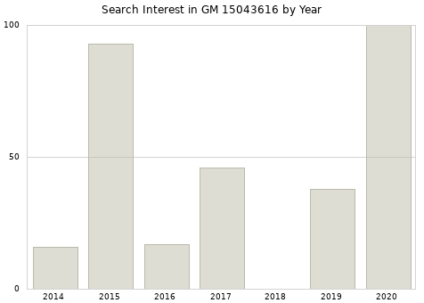 Annual search interest in GM 15043616 part.
