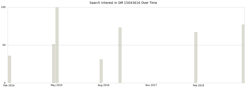 Search interest in GM 15043616 part aggregated by months over time.