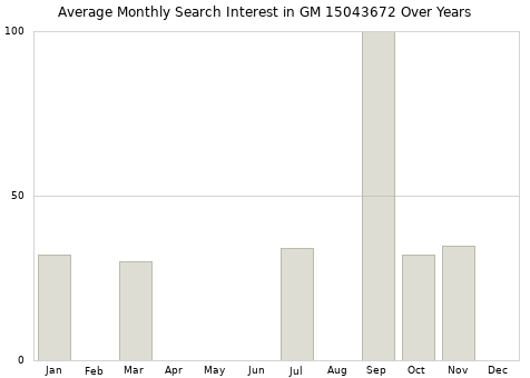 Monthly average search interest in GM 15043672 part over years from 2013 to 2020.
