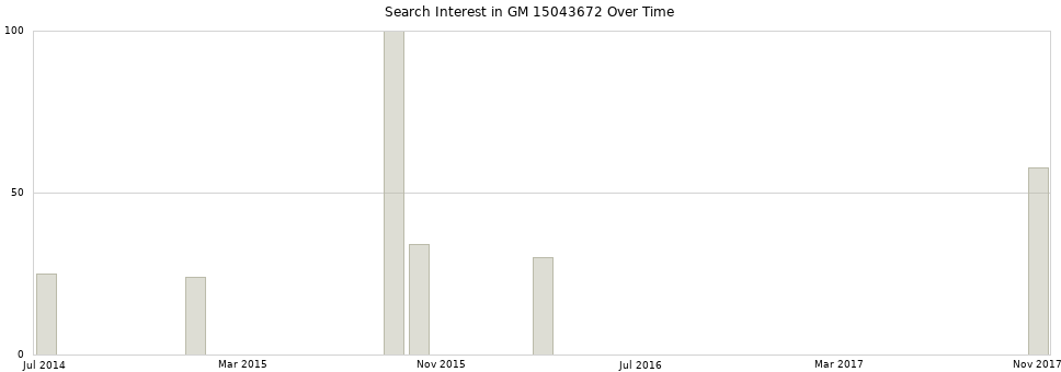 Search interest in GM 15043672 part aggregated by months over time.