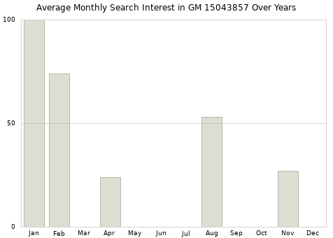 Monthly average search interest in GM 15043857 part over years from 2013 to 2020.