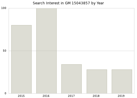 Annual search interest in GM 15043857 part.