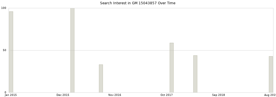 Search interest in GM 15043857 part aggregated by months over time.